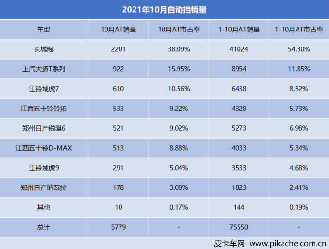 2021年10月皮卡市場自動擋皮卡銷量解析，江蘇省占比最大