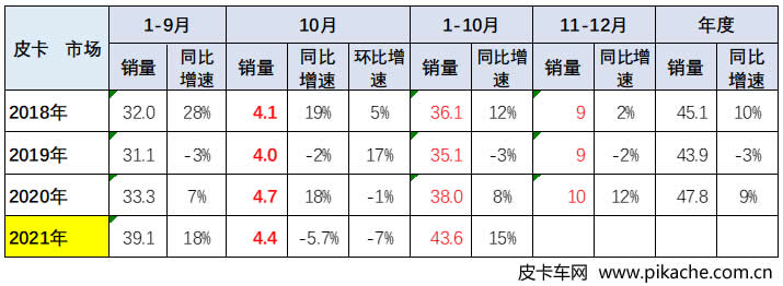 中國(guó)汽車流通協(xié)會(huì)：2021年10月中國(guó)皮卡市場(chǎng)分析