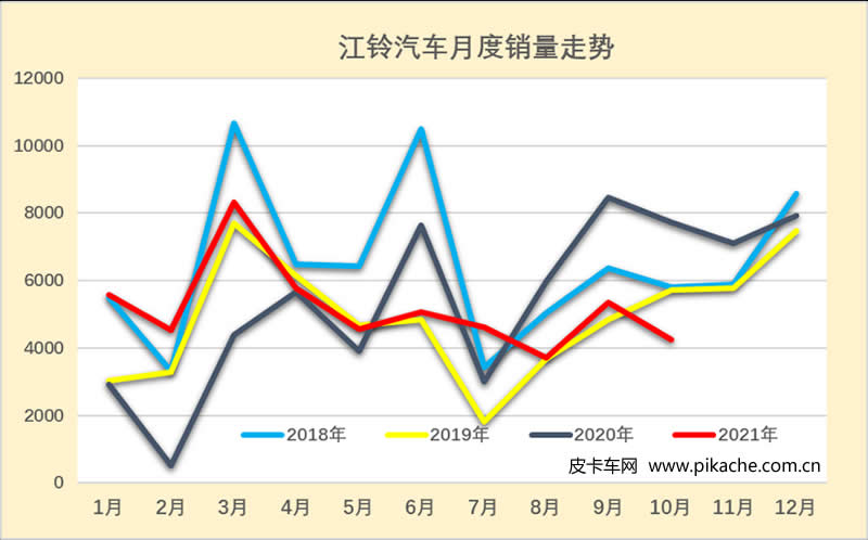 中國(guó)汽車流通協(xié)會(huì)：2021年10月中國(guó)皮卡市場(chǎng)分析