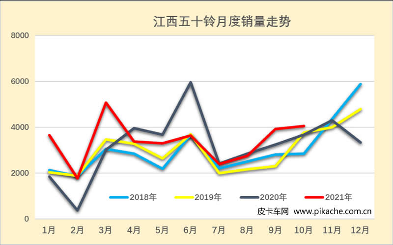 中國(guó)汽車流通協(xié)會(huì)：2021年10月中國(guó)皮卡市場(chǎng)分析