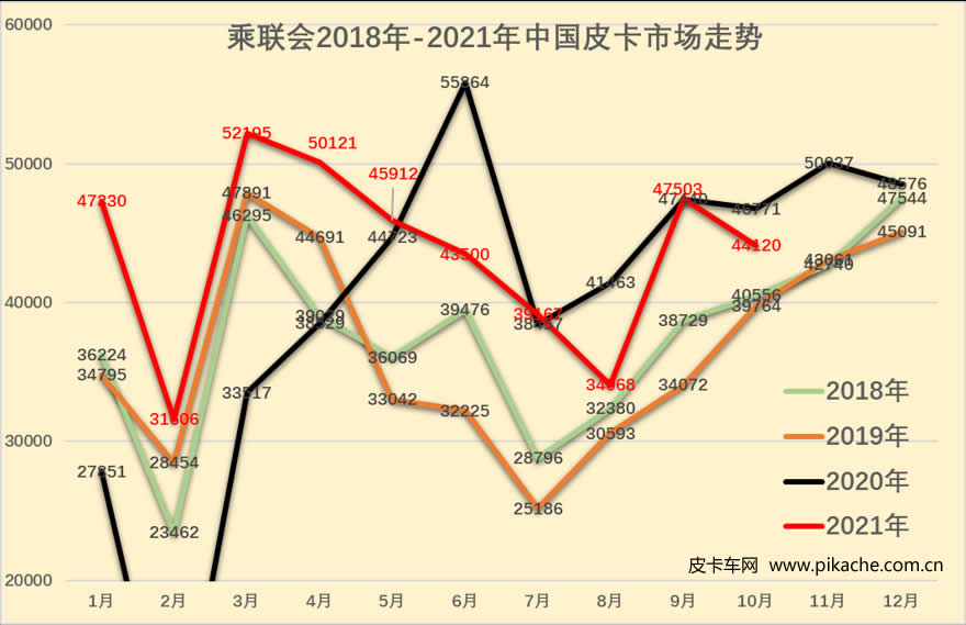 中國(guó)汽車流通協(xié)會(huì)：2021年10月中國(guó)皮卡市場(chǎng)分析