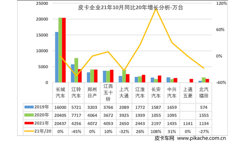 中国汽车流通协会：2021年10月中国皮卡市场分析