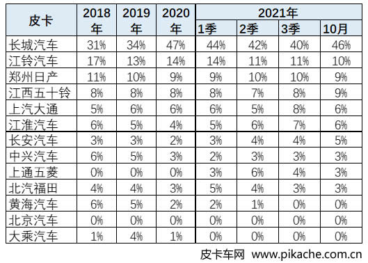 中國(guó)汽車流通協(xié)會(huì)：2021年10月中國(guó)皮卡市場(chǎng)分析