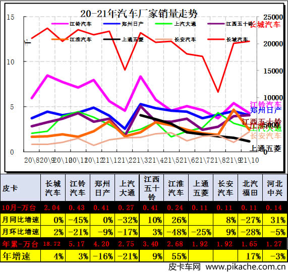中國(guó)汽車流通協(xié)會(huì)：2021年10月中國(guó)皮卡市場(chǎng)分析