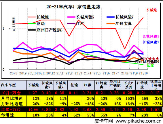 中國(guó)汽車流通協(xié)會(huì)：2021年10月中國(guó)皮卡市場(chǎng)分析