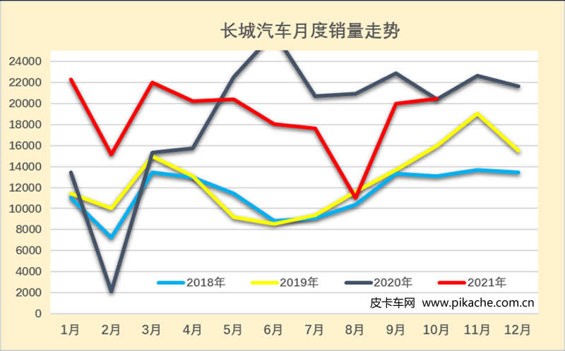 中國(guó)汽車流通協(xié)會(huì)：2021年10月中國(guó)皮卡市場(chǎng)分析