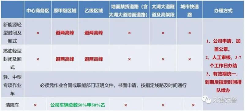 江蘇無錫開放皮卡進(jìn)城，需要簡單幾步辦理皮卡通行證