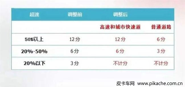 2022新交規(guī)：2022年4月1日起超速20%以內(nèi)不扣分