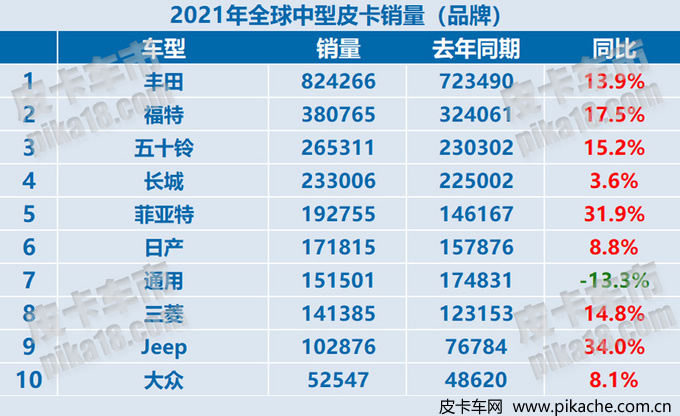 2021年全球中型皮卡銷量數(shù)量出爐，長(zhǎng)城皮卡進(jìn)入全球四強(qiáng)