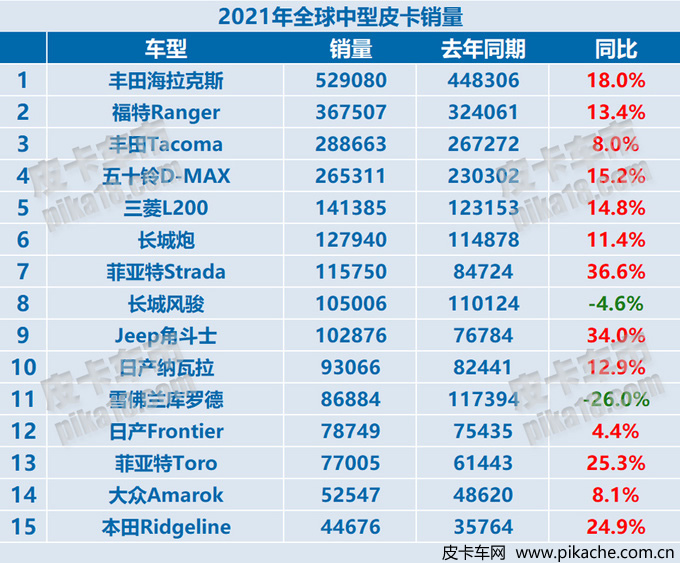 2021年全球中型皮卡銷量數(shù)量出爐，長(zhǎng)城皮卡進(jìn)入全球四強(qiáng)