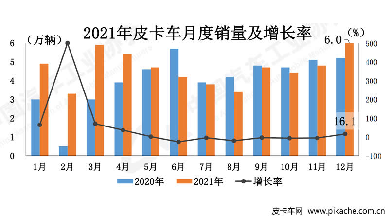 中汽協(xié)公布2021年皮卡產(chǎn)銷數(shù)據(jù)，全國(guó)累計(jì)皮卡銷量破55萬(wàn)輛
