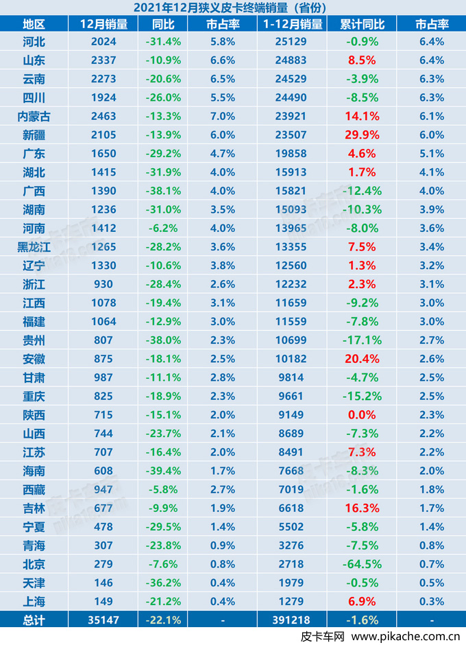 2021年各地皮卡車型銷量排行榜，全國31個省份皮卡車型銷量TOP5
