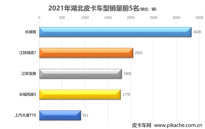 2021年各地皮卡車型銷量排行榜，全國31個省份皮卡車型銷量TOP5