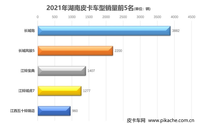 2021年各地皮卡車型銷量排行榜，全國31個省份皮卡車型銷量TOP5