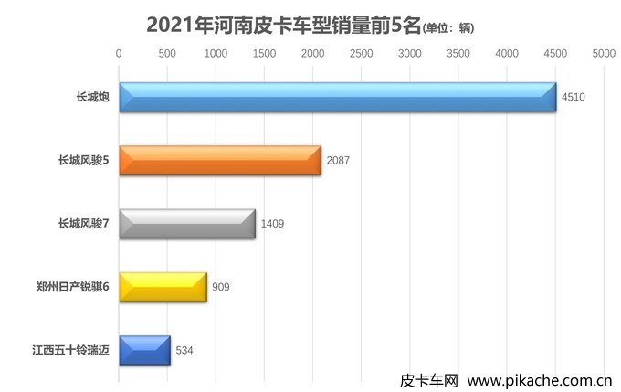 2021年各地皮卡車型銷量排行榜，全國31個省份皮卡車型銷量TOP5