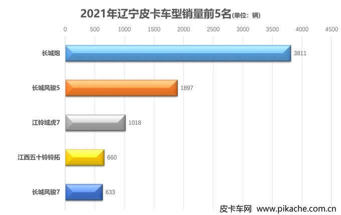 2021年各地皮卡車型銷量排行榜，全國31個省份皮卡車型銷量TOP5