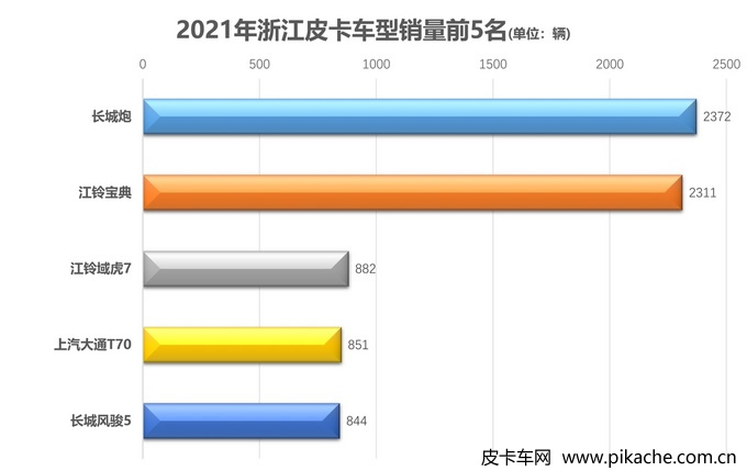 2021年各地皮卡車型銷量排行榜，全國31個省份皮卡車型銷量TOP5