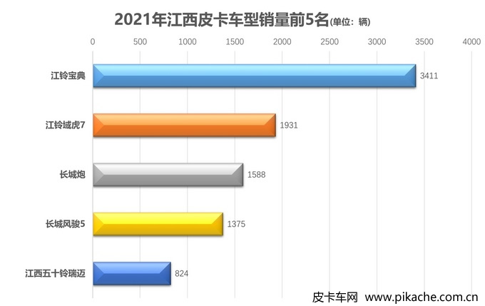2021年各地皮卡車型銷量排行榜，全國31個省份皮卡車型銷量TOP5