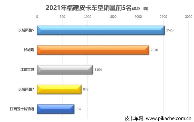 2021年各地皮卡車型銷量排行榜，全國31個省份皮卡車型銷量TOP5