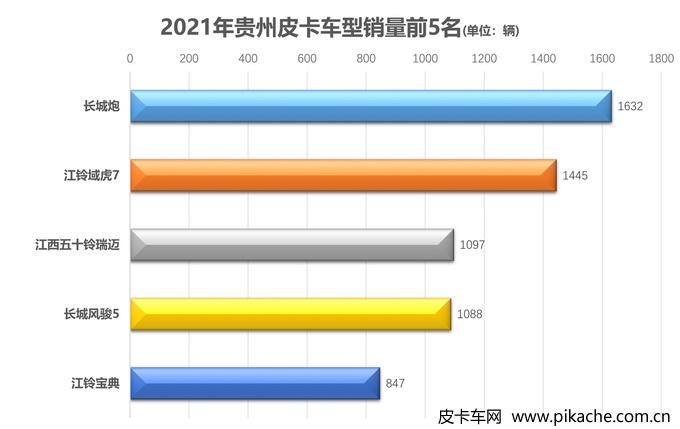 2021年各地皮卡車型銷量排行榜，全國31個省份皮卡車型銷量TOP5