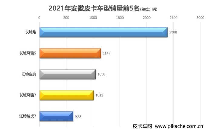 2021年各地皮卡車型銷量排行榜，全國31個省份皮卡車型銷量TOP5