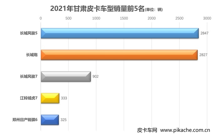 2021年各地皮卡車型銷量排行榜，全國31個省份皮卡車型銷量TOP5