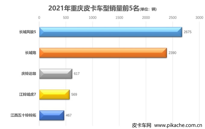 2021年各地皮卡車型銷量排行榜，全國31個省份皮卡車型銷量TOP5