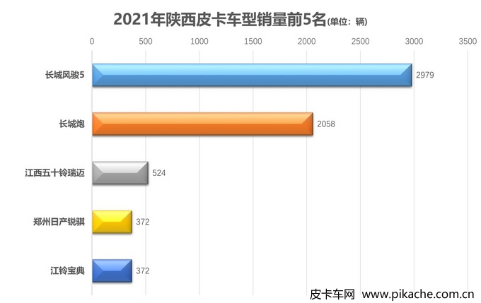 2021年各地皮卡車型銷量排行榜，全國31個省份皮卡車型銷量TOP5