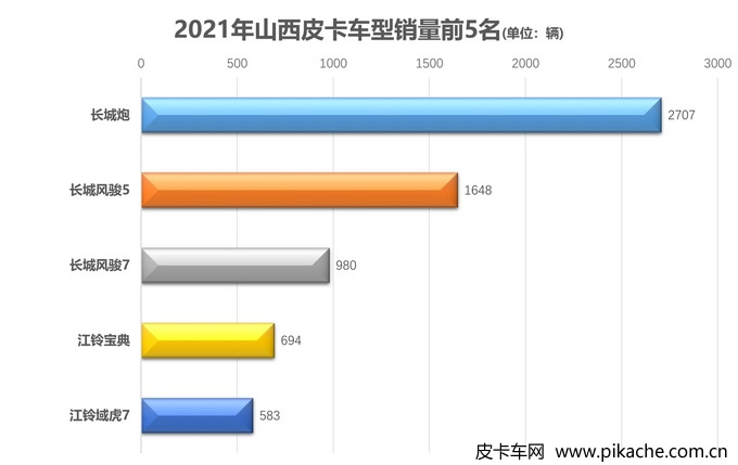 2021年各地皮卡車型銷量排行榜，全國31個省份皮卡車型銷量TOP5