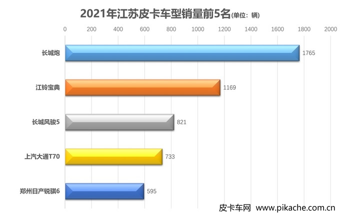2021年各地皮卡車型銷量排行榜，全國31個省份皮卡車型銷量TOP5