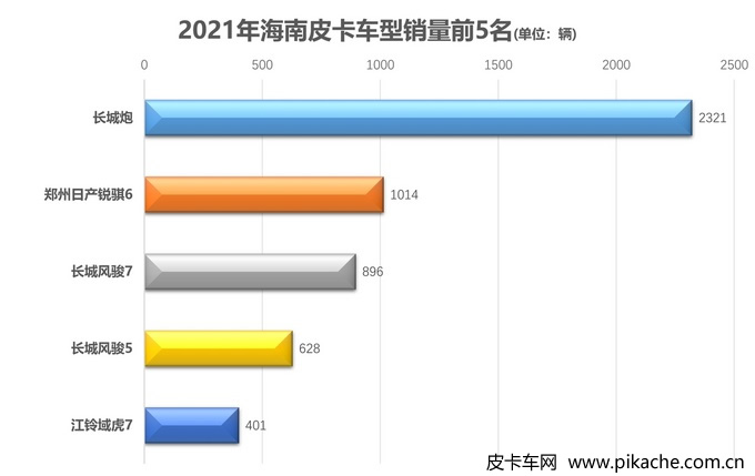 2021年各地皮卡車型銷量排行榜，全國31個省份皮卡車型銷量TOP5
