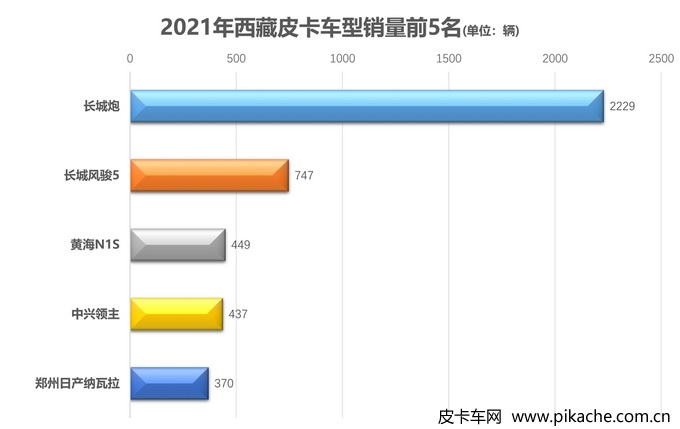2021年各地皮卡車型銷量排行榜，全國31個省份皮卡車型銷量TOP5