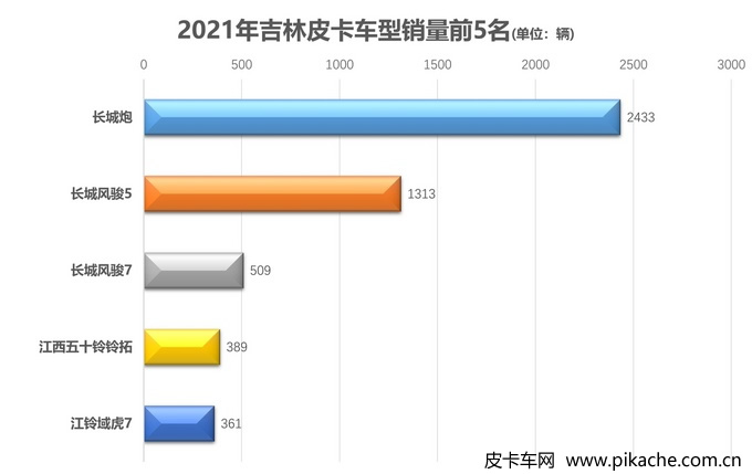 2021年各地皮卡車型銷量排行榜，全國31個省份皮卡車型銷量TOP5