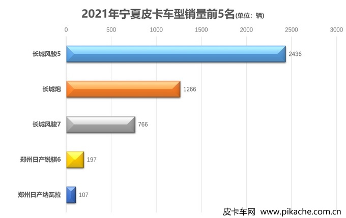 2021年各地皮卡車型銷量排行榜，全國31個省份皮卡車型銷量TOP5