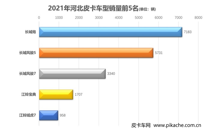 2021年各地皮卡車型銷量排行榜，全國31個省份皮卡車型銷量TOP5