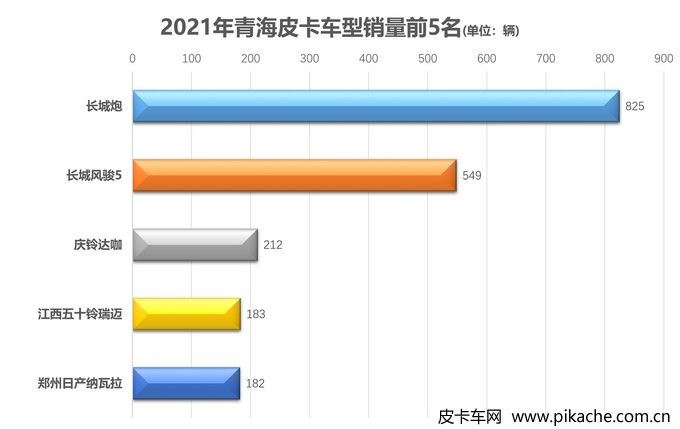 2021年各地皮卡車型銷量排行榜，全國31個省份皮卡車型銷量TOP5