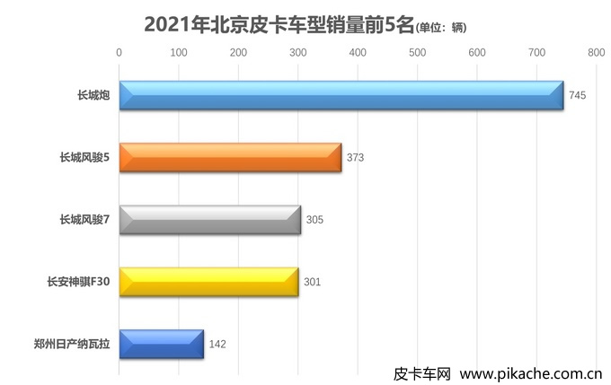 2021年各地皮卡車型銷量排行榜，全國31個省份皮卡車型銷量TOP5