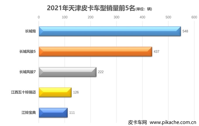 2021年各地皮卡車型銷量排行榜，全國31個省份皮卡車型銷量TOP5