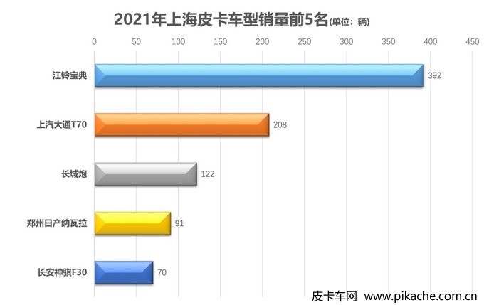 2021年各地皮卡車型銷量排行榜，全國31個省份皮卡車型銷量TOP5