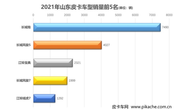 2021年各地皮卡車型銷量排行榜，全國31個省份皮卡車型銷量TOP5