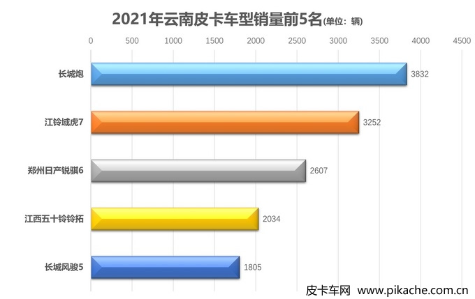 2021年各地皮卡車型銷量排行榜，全國31個省份皮卡車型銷量TOP5