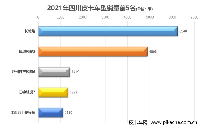 2021年各地皮卡車型銷量排行榜，全國31個省份皮卡車型銷量TOP5