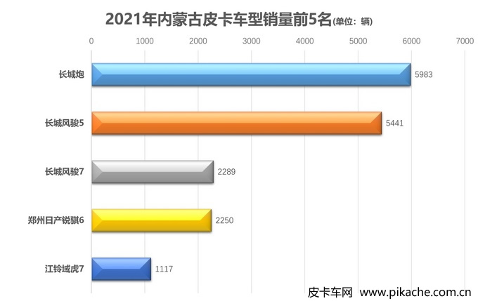 2021年各地皮卡車型銷量排行榜，全國31個省份皮卡車型銷量TOP5