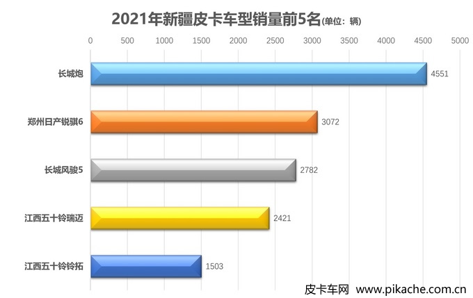 2021年各地皮卡車型銷量排行榜，全國31個省份皮卡車型銷量TOP5