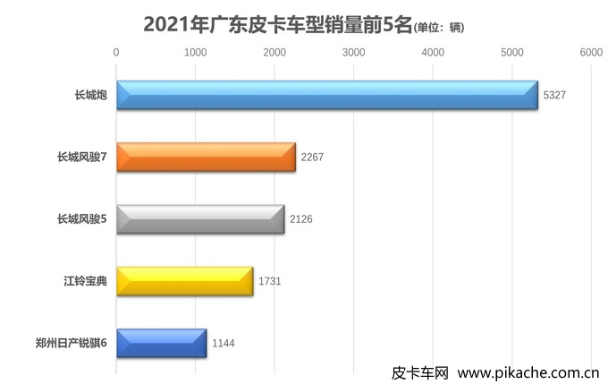 2021年各地皮卡車型銷量排行榜，全國31個省份皮卡車型銷量TOP5
