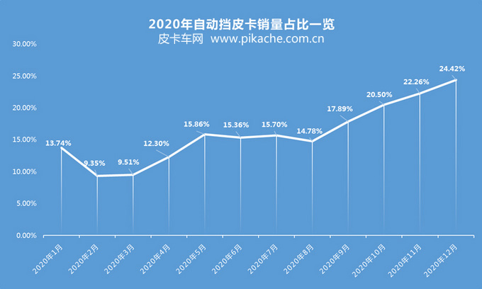 國內(nèi)自動擋皮卡銷量分析，帶您了解AT變速箱在國內(nèi)皮卡行業(yè)的發(fā)展歷程
