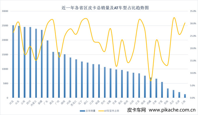國內(nèi)自動擋皮卡銷量分析，帶您了解AT變速箱在國內(nèi)皮卡行業(yè)的發(fā)展歷程