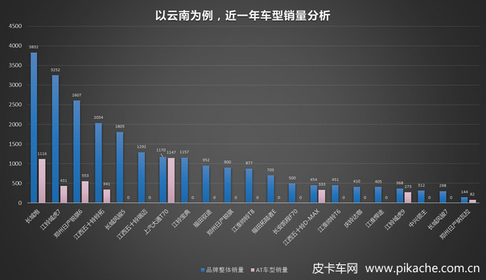 國內(nèi)自動擋皮卡銷量分析，帶您了解AT變速箱在國內(nèi)皮卡行業(yè)的發(fā)展歷程
