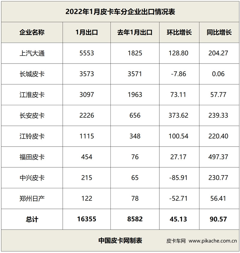 2022年1月份國(guó)產(chǎn)皮卡出口排名一覽，增幅高達(dá)91%