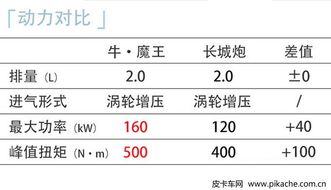 上汽大通官方定制越野改装皮卡牛·魔王正式上市，售价25.98万元